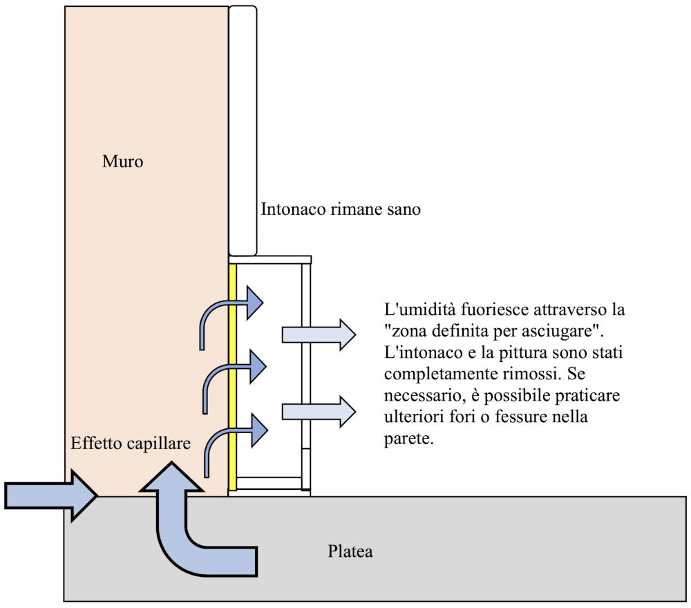 Come funziona il processo brevettato del profilo a secco